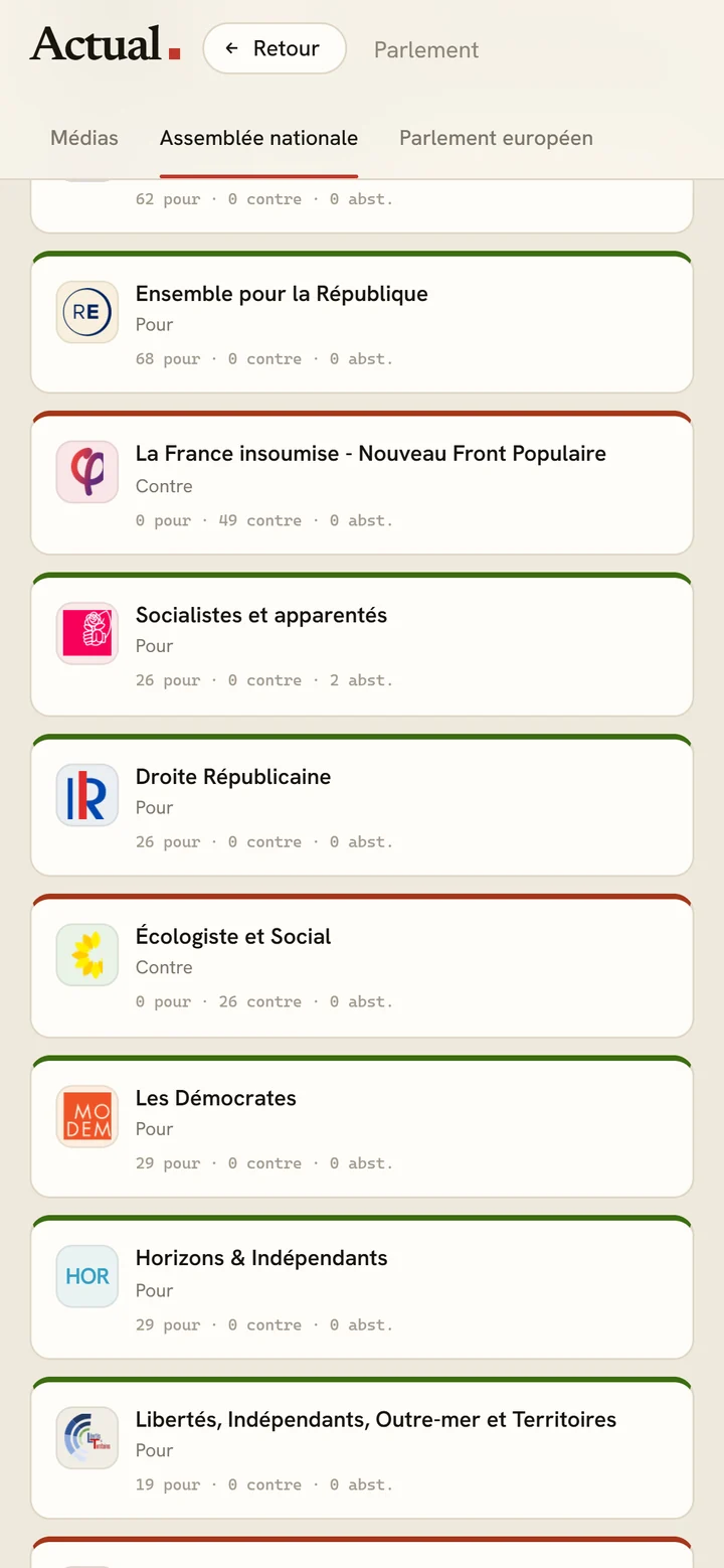 Qui a voté quoi